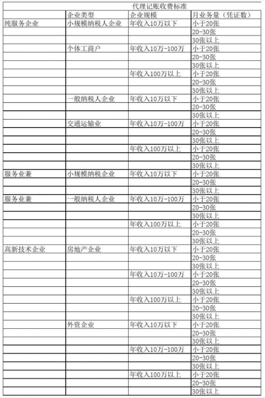 包头代理记账公司收费表一览，代理记账收费结构构成